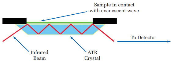 Perkinelmer Spectrum Two Ir